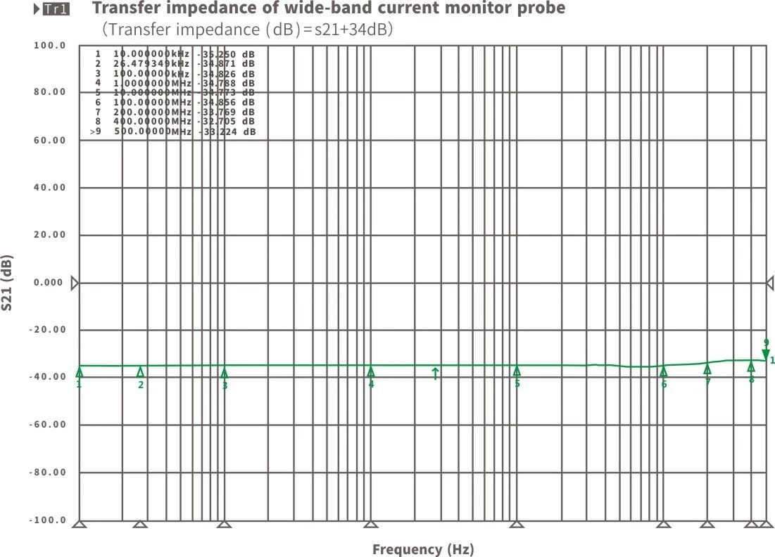 TWCM 00400M寬帶電流監測鉗s21曲線