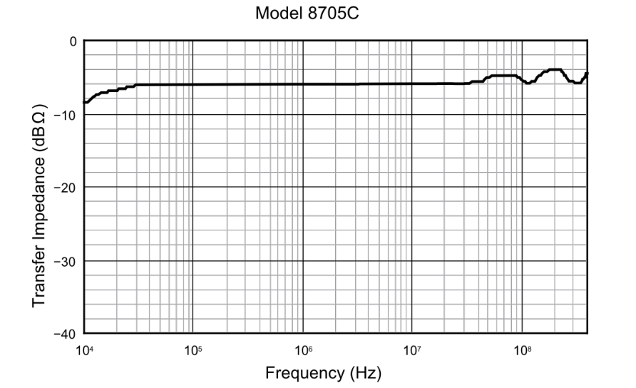 Pearson 8705C卡式電流監測鉗轉移阻抗曲線