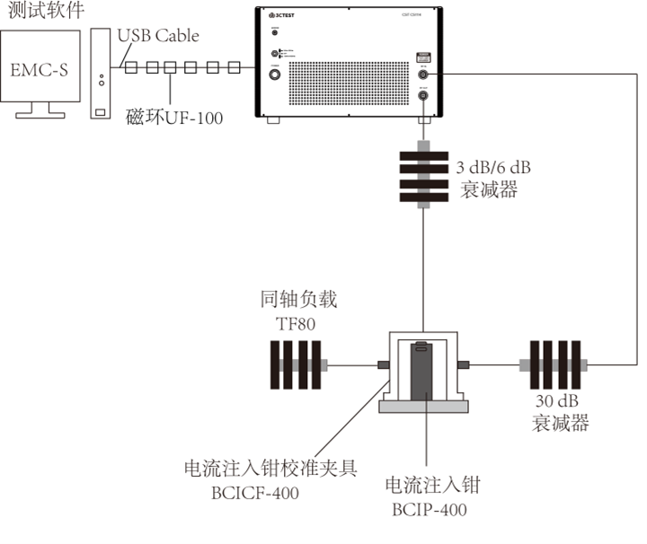 CST CS114電纜束注入傳導(dǎo)敏感度自動(dòng)測(cè)試系統(tǒng)