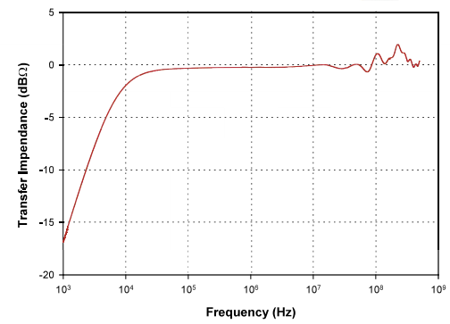 FCC F57電流監測探頭轉移阻抗曲線